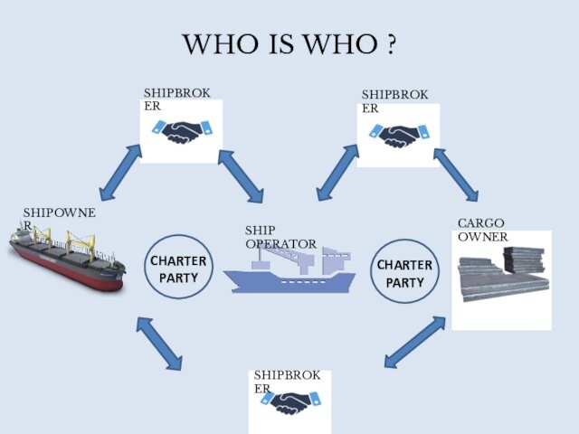 WHO IS WHO ?SHIPOWNERCARGO OWNERSHIPBROKERSHIPBROKERSHIPBROKERSHIP OPERATORCHARTER PARTYCHARTER PARTY