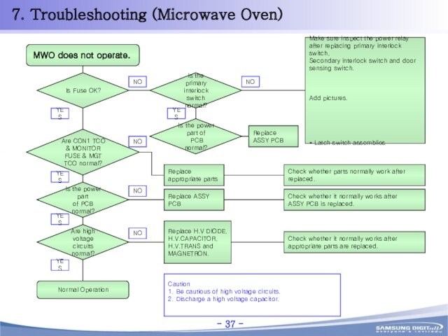 7. Troubleshooting (Microwave Oven)MWO does not operate.Is Fuse OK?Are CON1 TCO & MONITORFUSE & MGT TCO