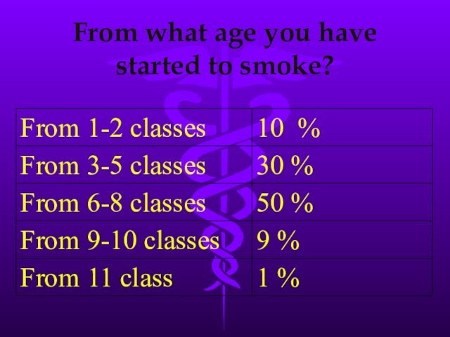From what age you have started to smoke?