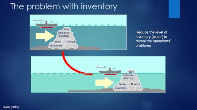 WIPDefective materialsReworkScrapDowntimeProductivity problemsReduce the level of inventory (water) to reveal the operations’ problemsThe problem with inventorySlack