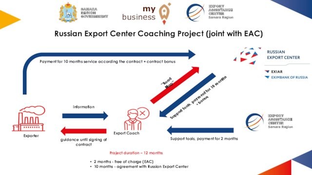 Russian Export Center Coaching Project (joint with EAC)