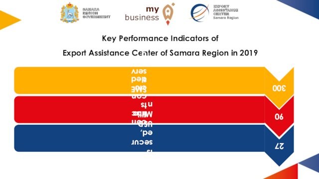 Key Performance Indicators ofExport Assistance Center of Samara Region in 2019