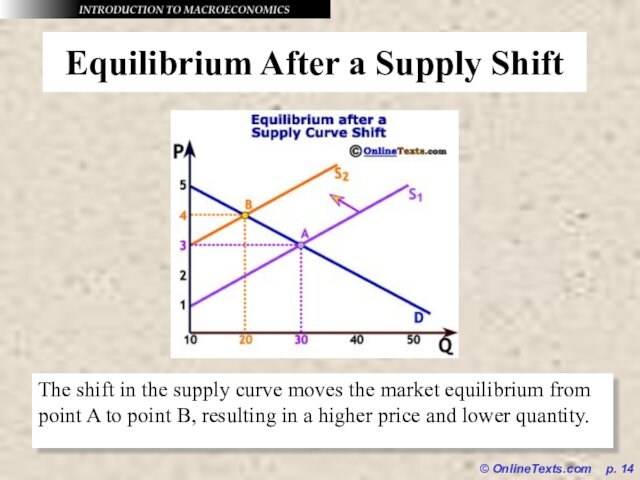 the supply curve moves the market equilibrium from point A to point B, resulting in