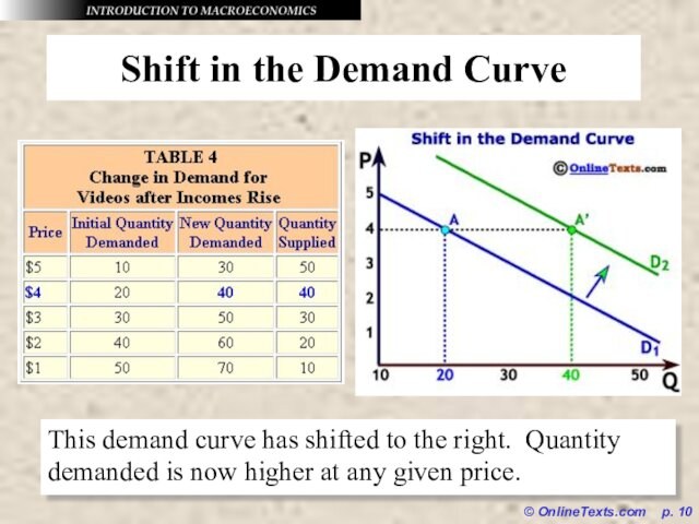 © OnlineTexts.com  p. Shift in the Demand CurveThis demand curve has shifted to the right.