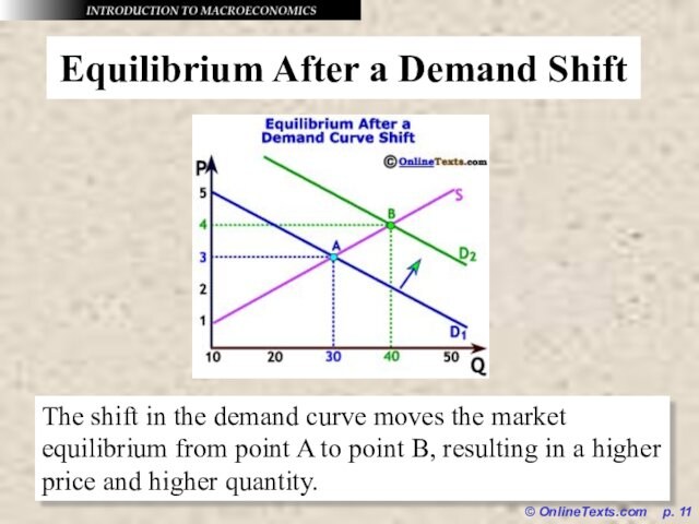the demand curve moves the market equilibrium from point A to point B, resulting in