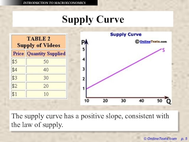 slope, consistent with the law of supply.
