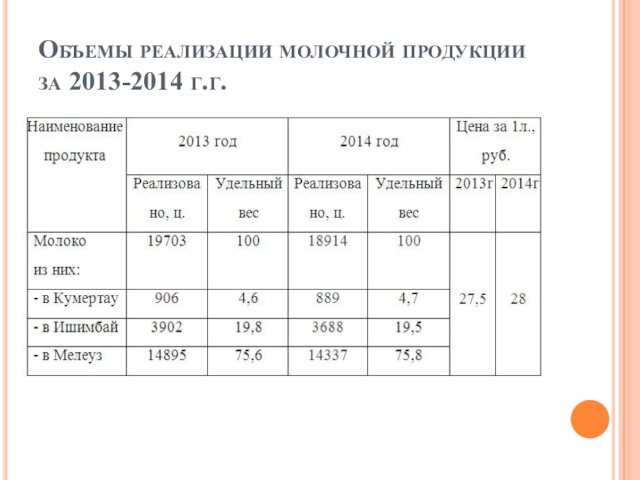 Объемы реализации молочной продукции за 2013-2014 г.г.