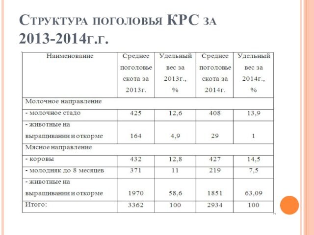 Структура поголовья КРС за 2013-2014г.г.
