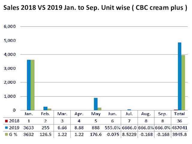 Sales 2018 VS 2019 Jan. to Sep. Unit wise ( CBC cream plus )