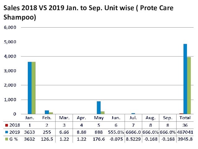 Sales 2018 VS 2019 Jan. to Sep. Unit wise ( Prote Care  Shampoo)