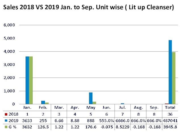 Sales 2018 VS 2019 Jan. to Sep. Unit wise ( Lit up Cleanser)