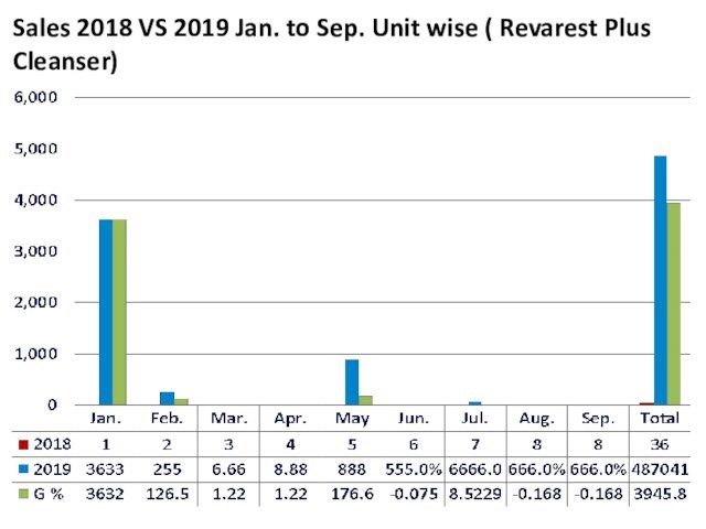 Sales 2018 VS 2019 Jan. to Sep. Unit wise ( Revarest Plus  Cleanser)