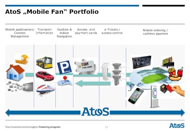 AtoS „Mobile Fan“ PortfolioMobile applications/ Content ManagementTransport InformationOutdoor & Indoor NavigationAccess- and payment-cardse-Tickets /access-controlMobile ordering /