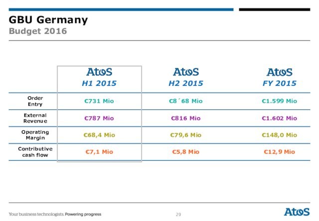 GBU Germany Budget 2016Order EntryExternal RevenueOperating MarginContributive cash flow€731 Mio€8´68 Mio€787 Mio€816 Mio€68,4 Mio€79,6 Mio€7,1 Mio€5,8