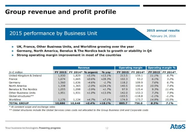 Group revenue and profit profile