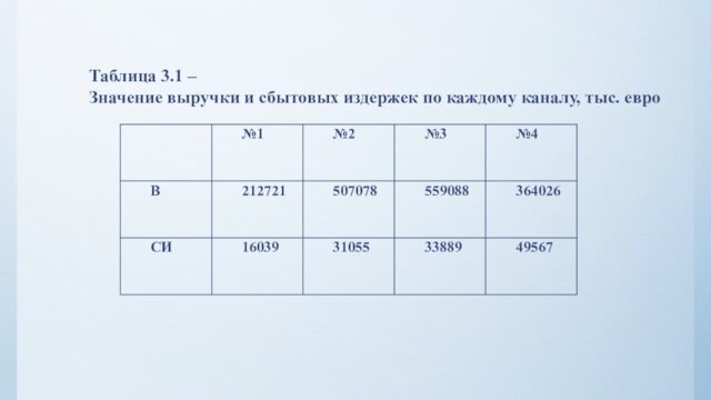 Таблица 3.1 – Значение выручки и сбытовых издержек по каждому каналу, тыс. евро