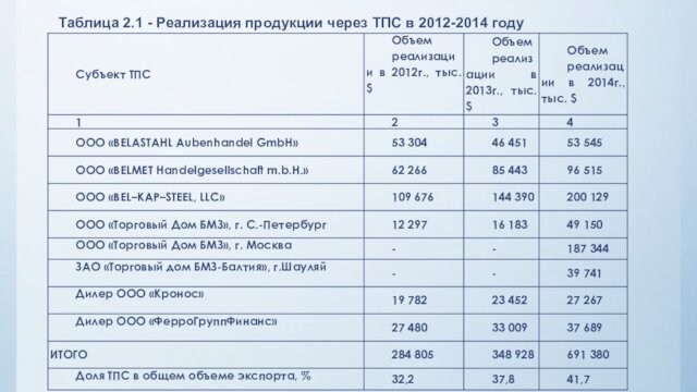 Таблица 2.1 - Реализация продукции через ТПС в 2012-2014 году