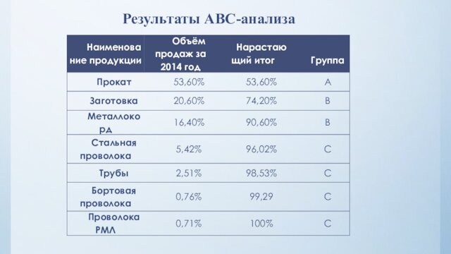 Результаты ABC-анализа