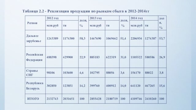 Таблица 2.2 - Реализация продукции по рынкам сбыта в 2012-2014гг