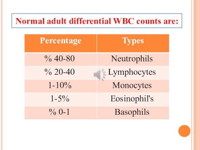 Normal adult differential WBC counts are: