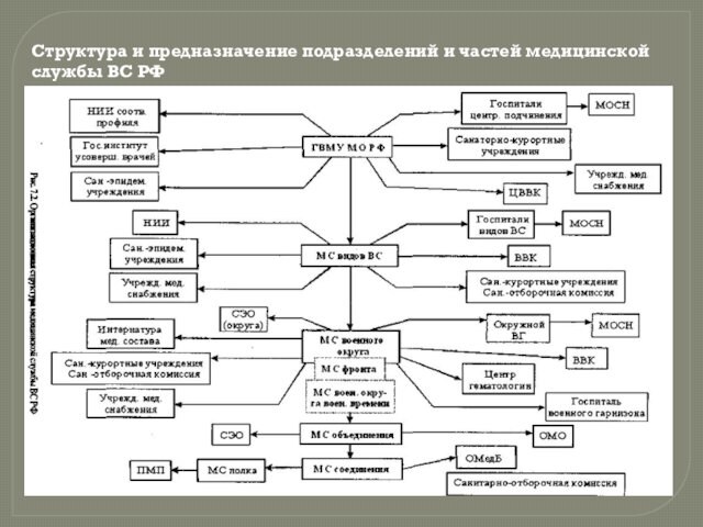 Структура и предназначение подразделений и частей медицинской службы ВС РФ