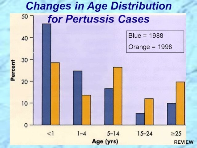 Changes in Age Distribution for Pertussis CasesBlue = 1988Orange = 1998REVIEW