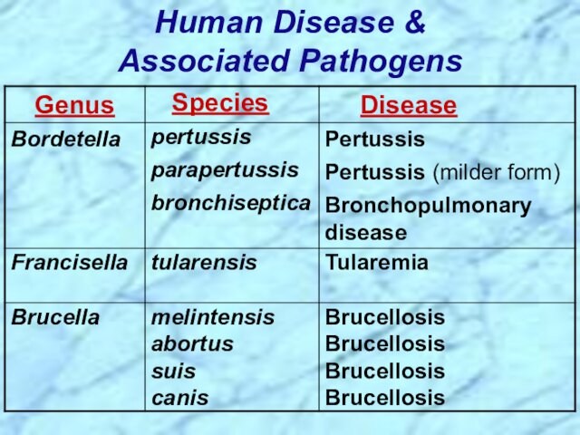 Human Disease & Associated Pathogens
