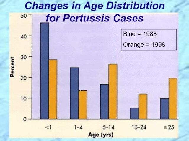 Changes in Age Distribution for Pertussis CasesBlue = 1988Orange = 1998