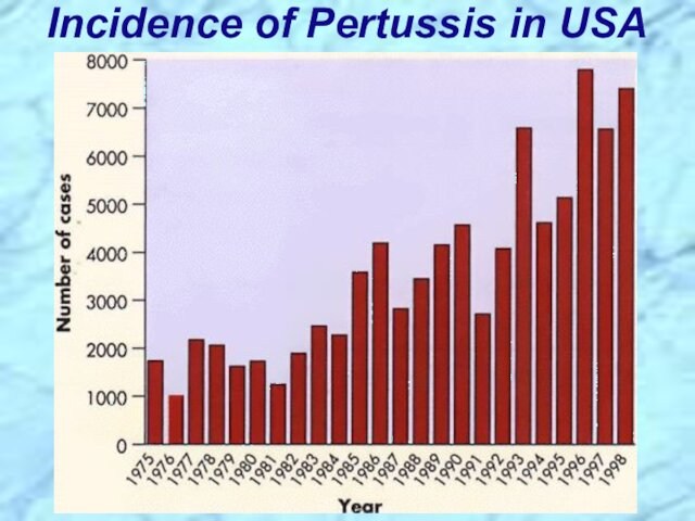 Incidence of Pertussis in USA