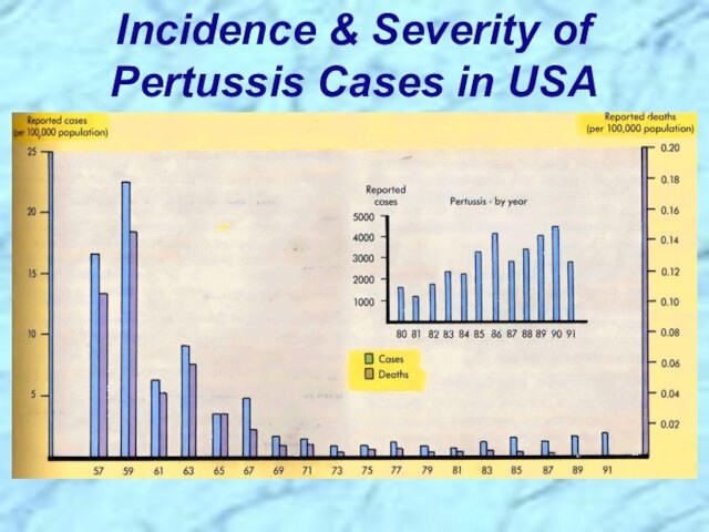 Incidence & Severity of Pertussis Cases in USA