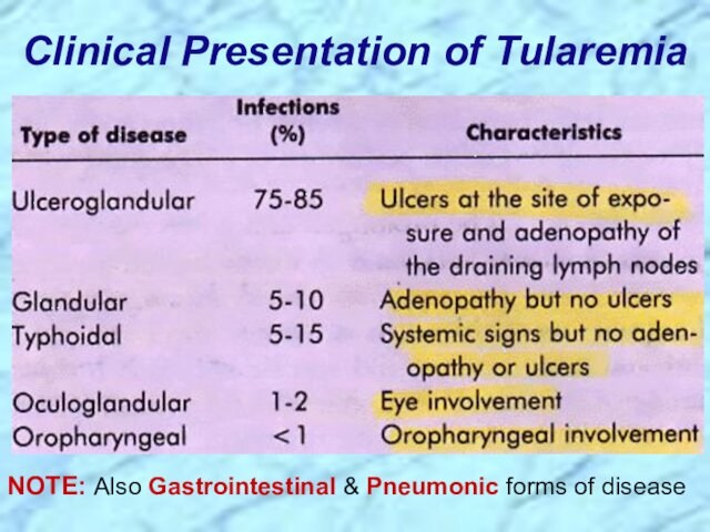 Clinical Presentation of TularemiaNOTE: Also Gastrointestinal & Pneumonic forms of disease