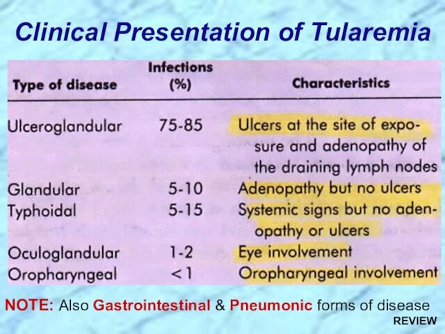 Clinical Presentation of TularemiaNOTE: Also Gastrointestinal & Pneumonic forms of diseaseREVIEW
