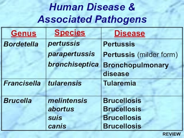 Human Disease & Associated PathogensREVIEW