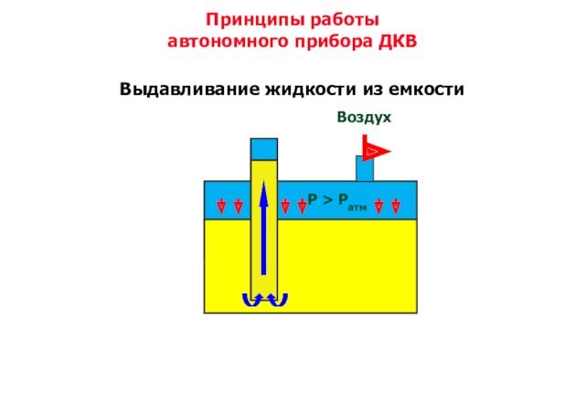 Принципы работы автономного прибора ДКВ Выдавливание жидкости из емкости P > PатмВоздух