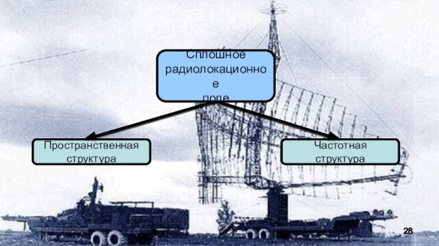 2. Общие принципы построения боевого порядка радиотехнической бригады (полка)Сплошное радиолокационное полеПространственнаяструктура Частотнаяструктура