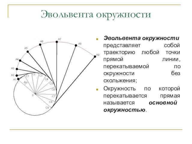 Эвольвента окружностиЭвольвента окружности представляет собой траекторию любой точки прямой линии, перекатываемой по окружности без скольжения;Окружность по которой