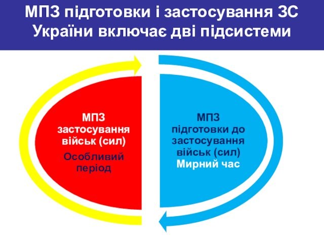 МПЗ підготовки і застосування ЗС України включає дві підсистеми