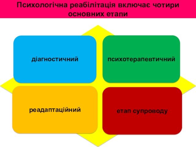 Психологічна реабілітація включає чотири основних етапи