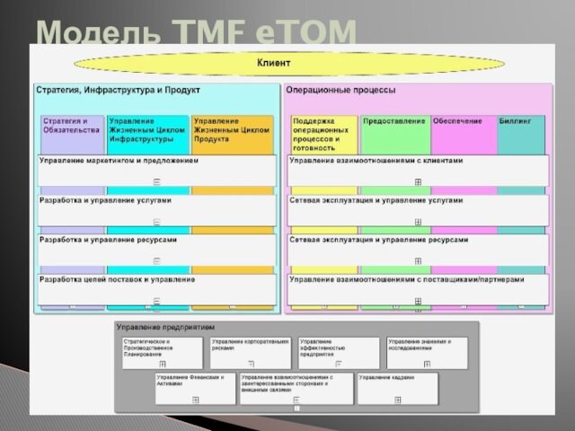 Модель TMF eTOM