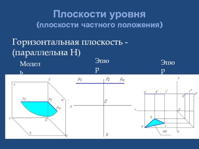 Плоскости уровня  (плоскости частного положения)Горизонтальная плоскость - (параллельна Н)МодельЭпюрЭпюр