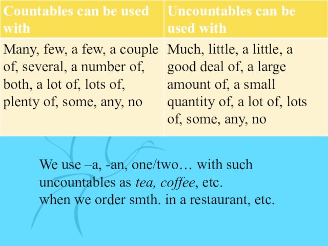 We use –a, -an, one/two… with such uncountables as tea, coffee, etc.