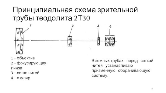 Принципиальная схема зрительной трубы теодолита 2Т301 – объектив2 – фокусирующая линза3 – сетка нитей4 – окуляр
