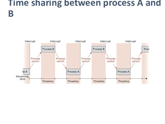Time sharing between process A and B