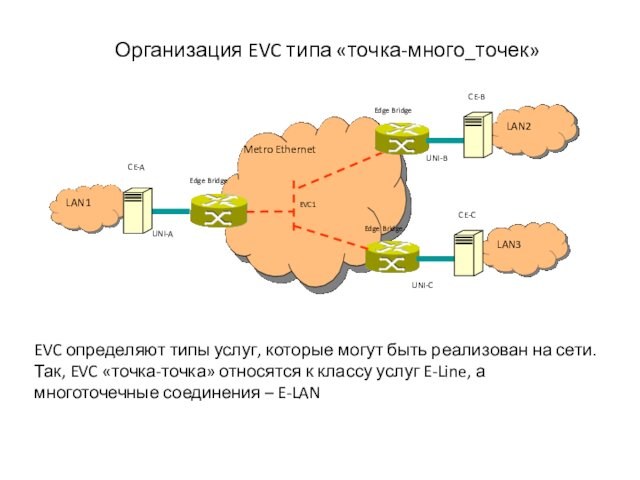 Организация EVC типа «точка-много_точек»EVC определяют типы услуг, которые могут быть реализован на сети.Так, EVC «точка-точка» относятся