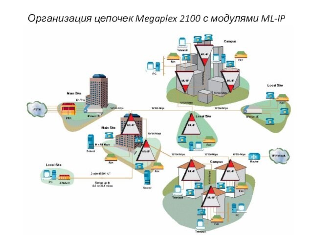 Организация цепочек Megaplex 2100 с модулями ML-IP