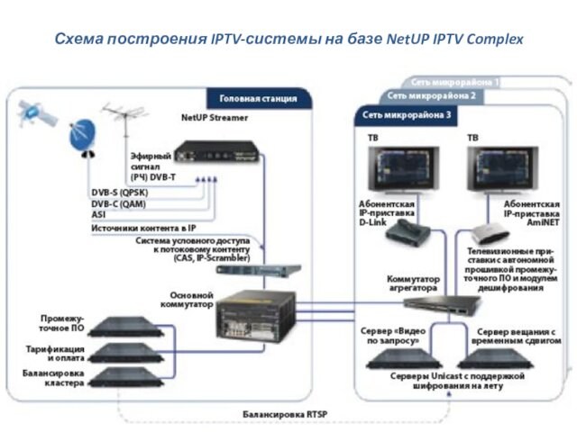 Схема построения IPTV-системы на базе NetUP IPTV Complex