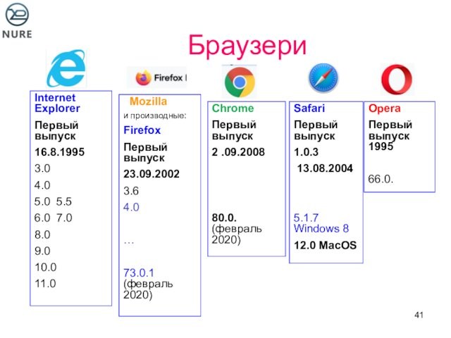 БраузериInternet ExplorerПервый выпуск16.8.19953.0 4.0 5.0 5.56.0 7.08.0 9.010.011.0 Mozilla и производные:FirefoxПервый выпуск23.09.20023.64.0 … 73.0.1 (февраль 2020)OperaПервый