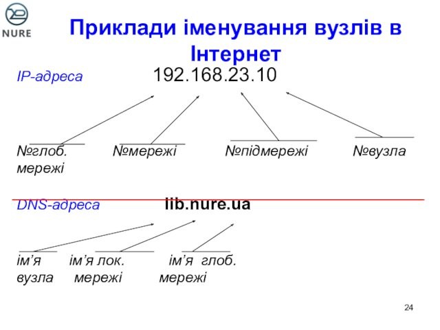 Приклади іменування вузлів в ІнтернетIP-адреса         192.168.23.10№глоб.
