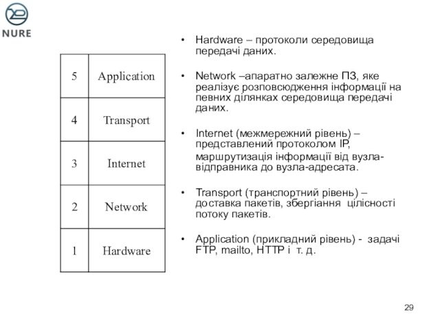 Hardware – протоколи середовища передачі даних.Network –апаратно залежне ПЗ, яке реалізує розповсюдження інформації на певних ділянках
