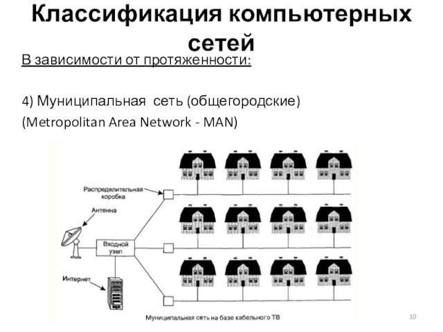 Классификация компьютерных сетейВ зависимости от протяженности:4) Муниципальная сеть (общегородские) (Metropolitan Area Network - MAN)